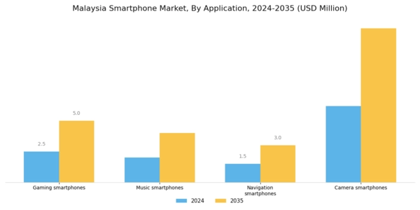 Malaysia Smartphone Market Segment Image 1