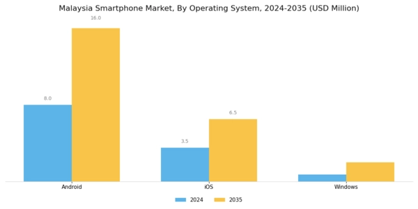 Malaysia Smartphone Market Segment Image 2