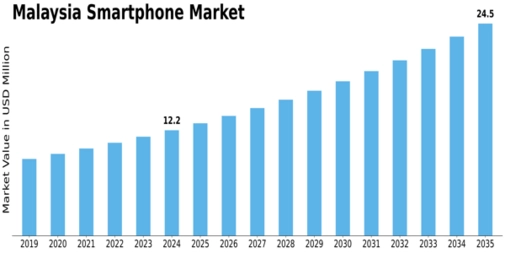 Malaysia Smartphone Market Size