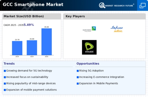 GCC Smartphone Market Infographic