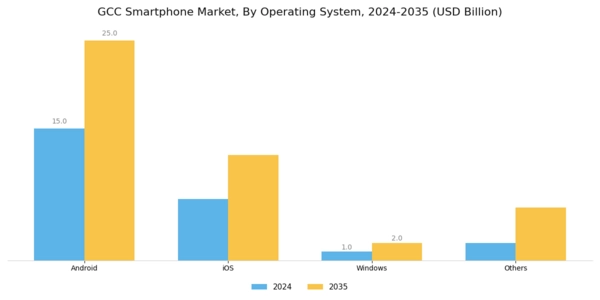 GCC Smartphone Market Segment Image 0