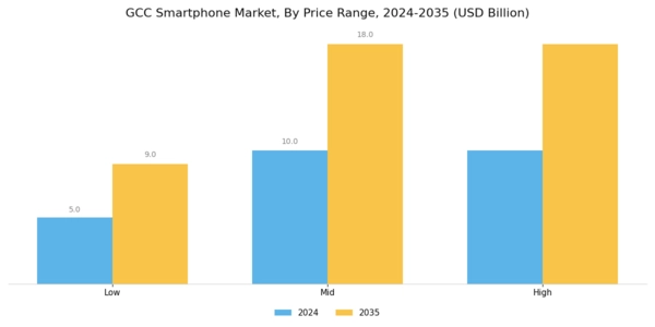 GCC Smartphone Market Segment Image 1