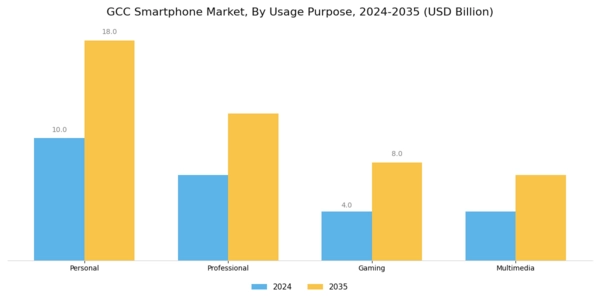 GCC Smartphone Market Segment Image 3