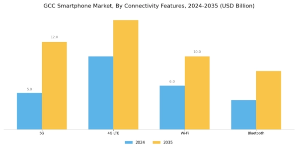 GCC Smartphone Market Segment Image 4