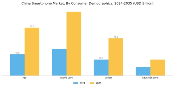 China Smartphone Market Segment Image 0