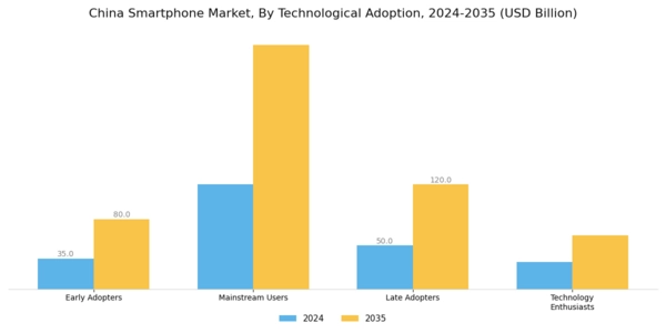 China Smartphone Market Segment Image 2