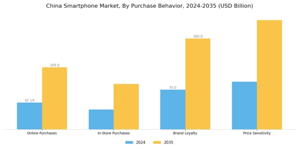 China Smartphone Market Segment Image 3