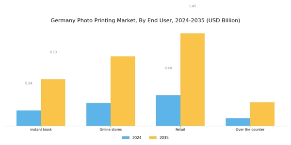 Germany Photo Printing Market Segment Image 2