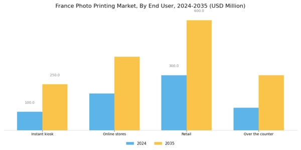 France Photo Printing Market Segment Image 2