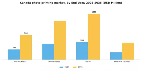 Canada Photo Printing Market Segment Image 1