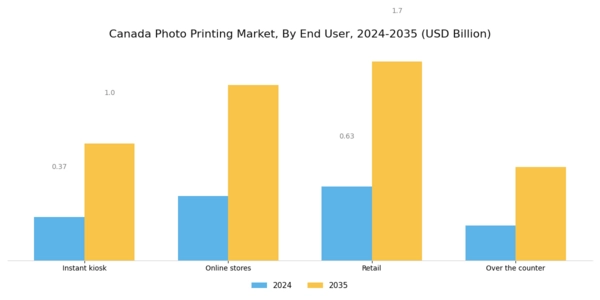 Canada Photo Printing Market Segment Image 2