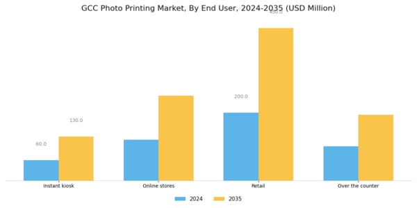 GCC Photo Printing Market Segment Image 2