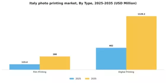 Italy Photo Printing Market Segment Image 2