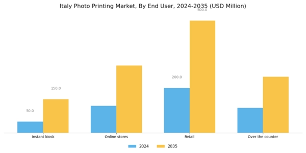 Italy Photo Printing Market Segment Image 2