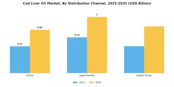 Cod Liver Oil Market Segment Image 1