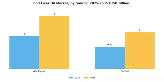 Cod Liver Oil Market Segment Image 2