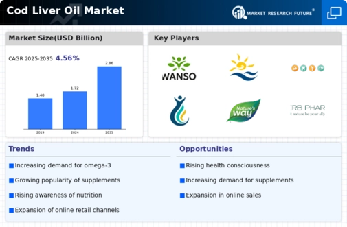 Cod Liver Oil Market Infographic