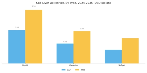 Cod Liver Oil Market Segment Image 0