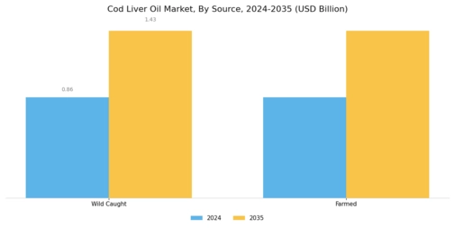 Cod Liver Oil Market Segment Image 2