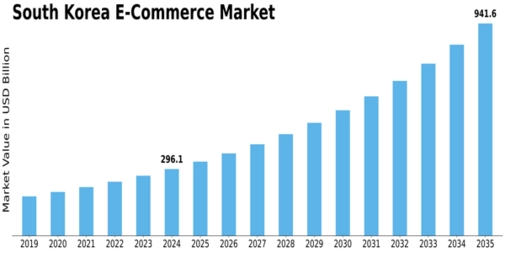 South Korea E Commerce Market Size