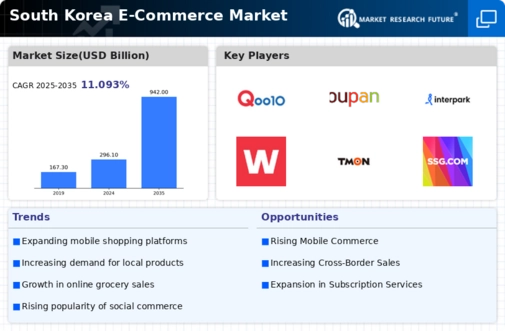 South Korea E Commerce Market Infographic