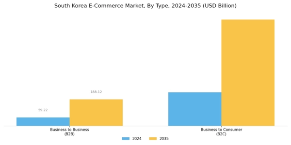 South Korea E Commerce Market Segment Image 0
