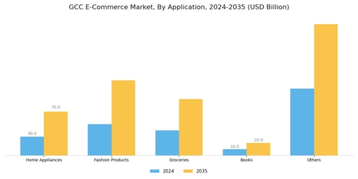 GCC E Commerce Market Segment Image 1