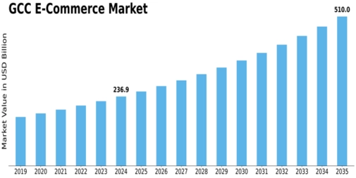 GCC E Commerce Market Size
