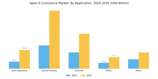 Spain E Commerce Market Segment Image 1