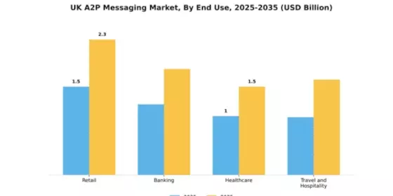 UK A2P Messaging Market Segment Image 1