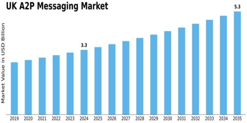 UK A2P Messaging Market Size