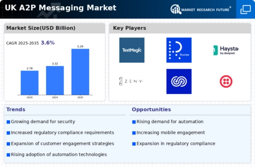 UK A2P Messaging Market Infographic