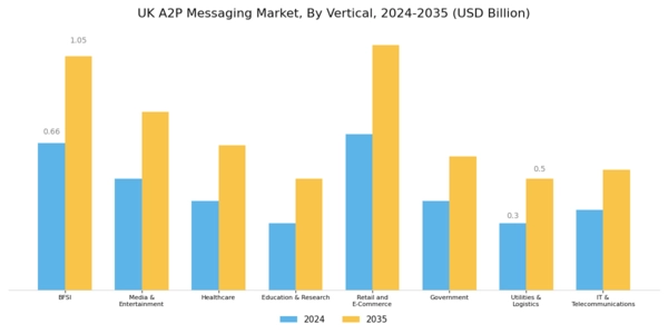 UK A2P Messaging Market Segment Image 1