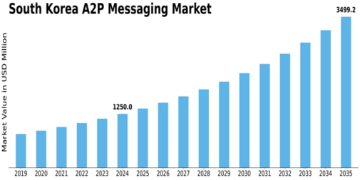 South Korea A2P Messaging Market Size