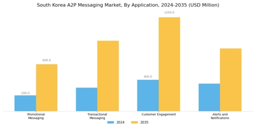 South Korea A2P Messaging Market Segment Image 0