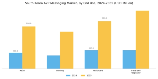 South Korea A2P Messaging Market Segment Image 1