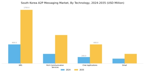 South Korea A2P Messaging Market Segment Image 2