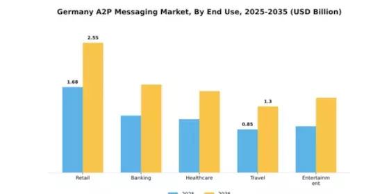 Germany A2P Messaging Market Segment Image 1