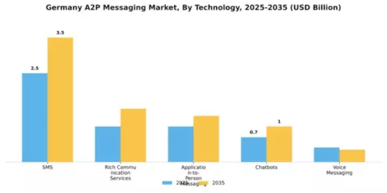 Germany A2P Messaging Market Segment Image 3