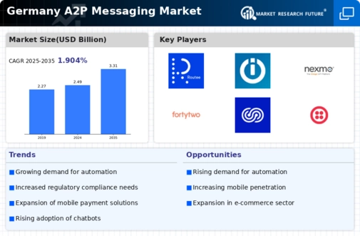Germany A2P Messaging Market Infographic
