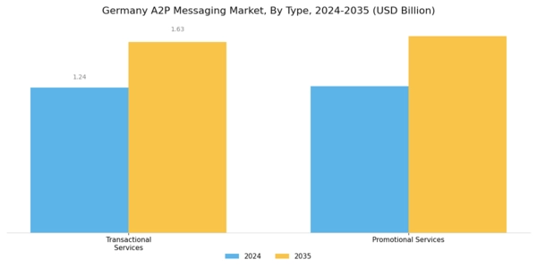 Germany A2P Messaging Market Segment Image 0