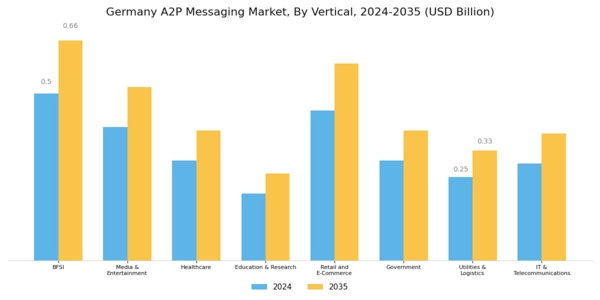 Germany A2P Messaging Market Segment Image 1