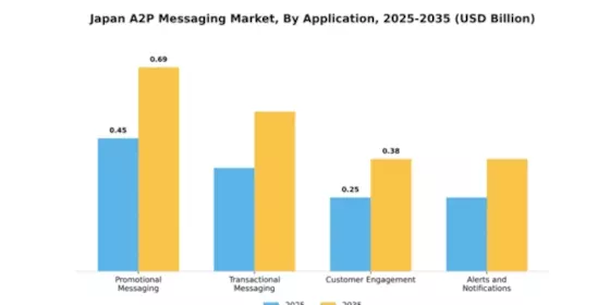 Japan A2P Messaging Market Segment Image 0