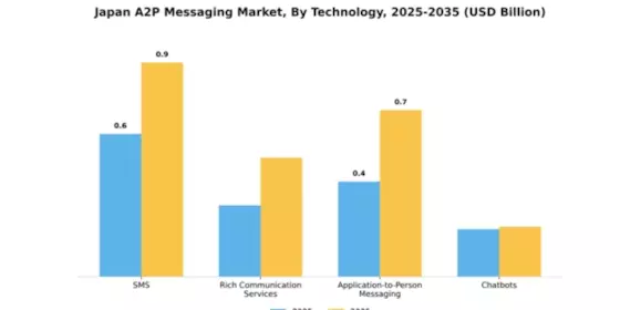 Japan A2P Messaging Market Segment Image 3