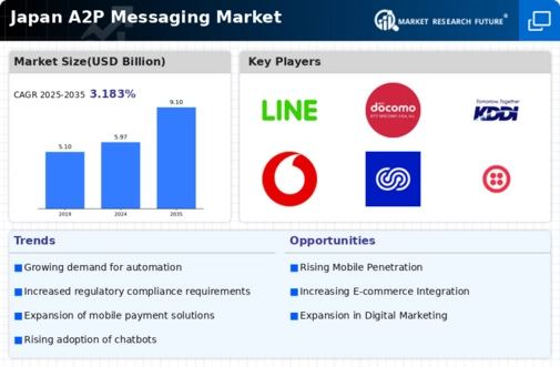 Japan A2P Messaging Market Infographic