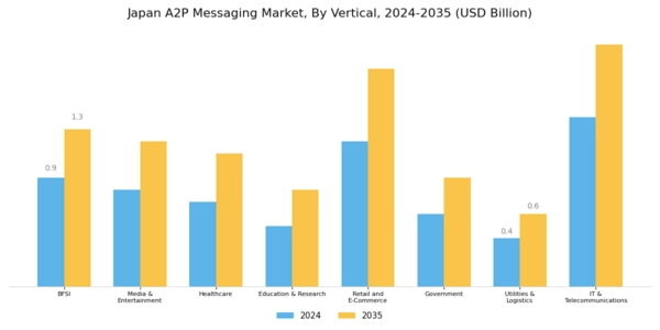 Japan A2P Messaging Market Segment Image 1