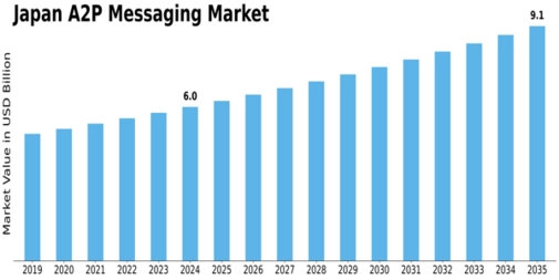 Japan A2P Messaging Market Size