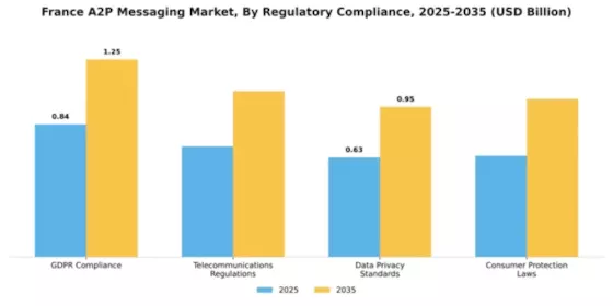 France A2P Messaging Market Segment Image 2