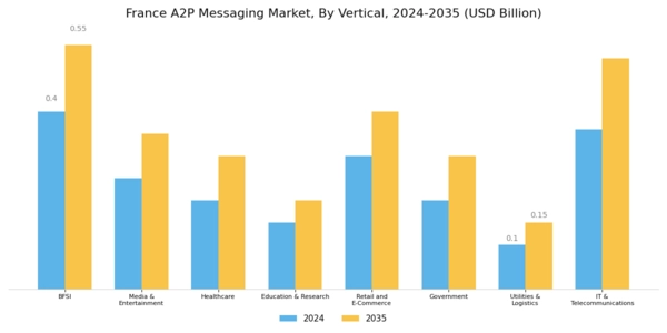 France A2P Messaging Market Segment Image 1