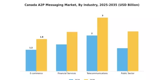Canada A2P Messaging Market Segment Image 2